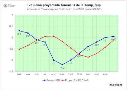¿Hay probabilidades de que el Dipolo del Índico potencie los efectos de esta probable Niña leve y breve con una fase negativa?