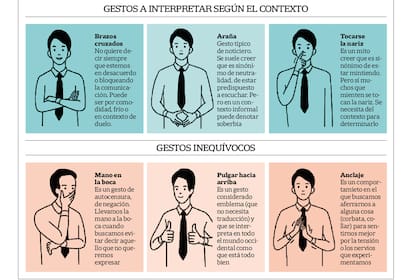 Hay unos 110 gestos analizados en el nomenclador creado el 1978 por el psicólogo Paul Ekman, que inspiró la serie Lie to me