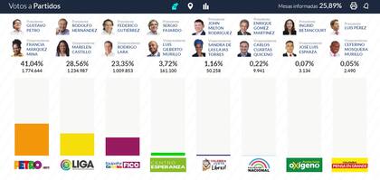 Hernández supera a Fico Gutiérrez