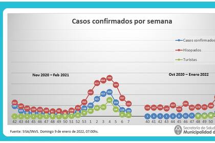 Hispados, casos confirmados y positivos de turistas en la última semana en Pinamar