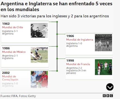 Historial de encuentro entre Argentina e Inglaterra