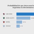 Argentina ya conoce su ruta en el Mundial y estos son los rivales más probables