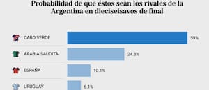 Argentina ya conoce su ruta en el Mundial y estos son los rivales más probables