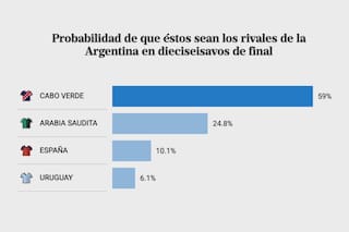 Argentina ya conoce su ruta en el Mundial y estos son los rivales más probables