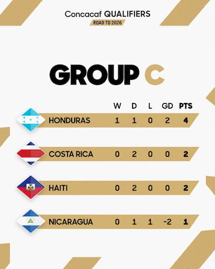Honduras ocupa el primer lugar del Grupo C al contar con el doble de puntos que Costa Rica y Haití (Facebook/Concacaf)