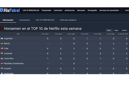Horsemen está en el top 10 de lo más visto esta semana