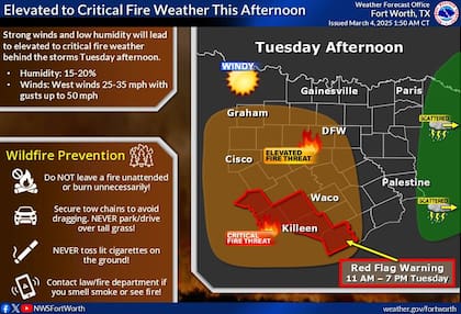 Houston/Galveston está bajo alerta de bandera roja por riesgo de incendios, con ráfagas de viento de hasta 72 km/h y humedad relativa del 18%