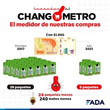 Hoy se compran 5 paquetes de yerba por $1000