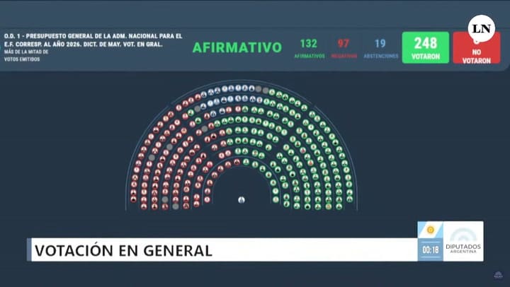 El Gobierno logró media sanción del Presupuesto, pero no pudo derogar la ley de discapacidad y el financiamiento universitario
