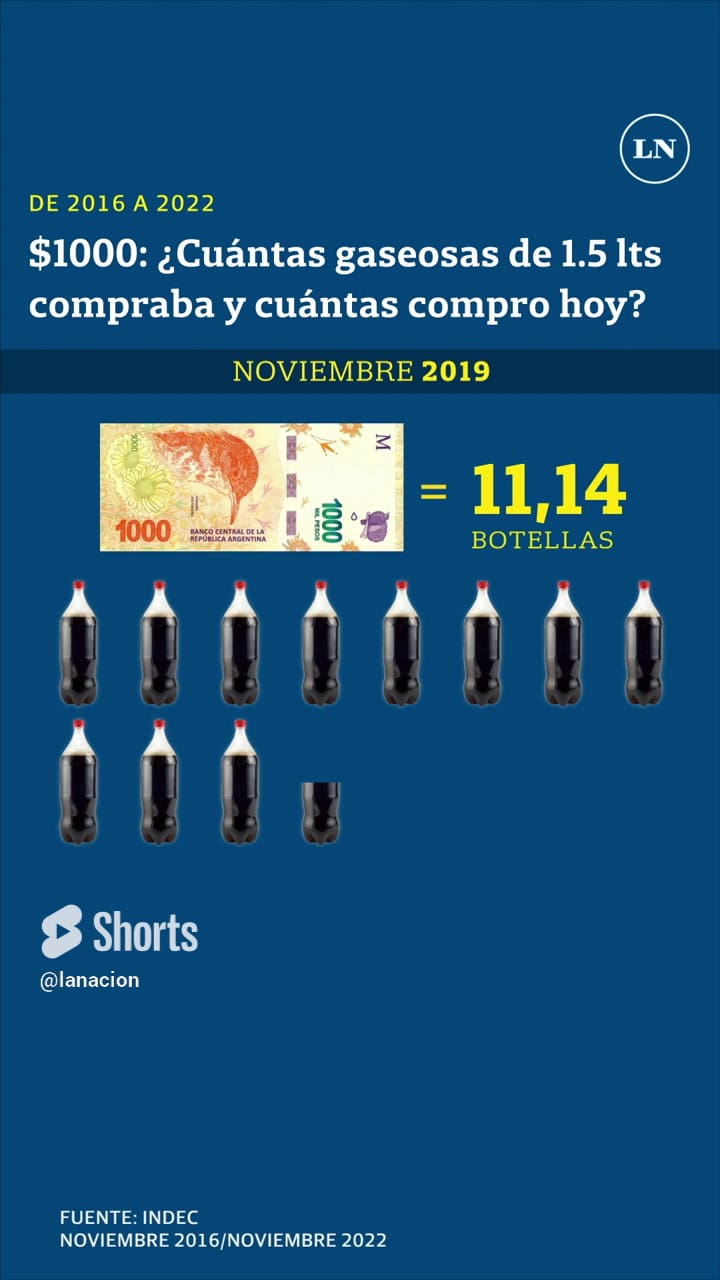 Con 1000 pesos: ¿cuántas gaseosas me compraba antes y cuántas compro hoy?