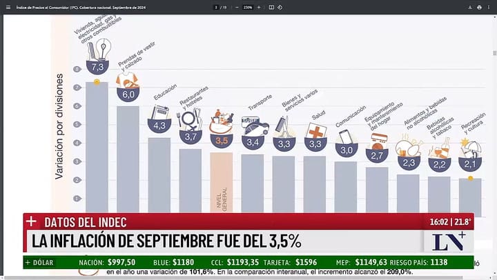 La inflacion de septiembre fue de 3,5%