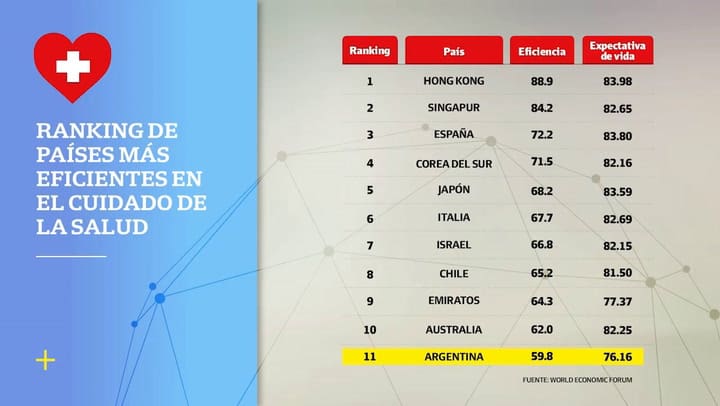El ranking de países más eficientes en el cuidado de la salud