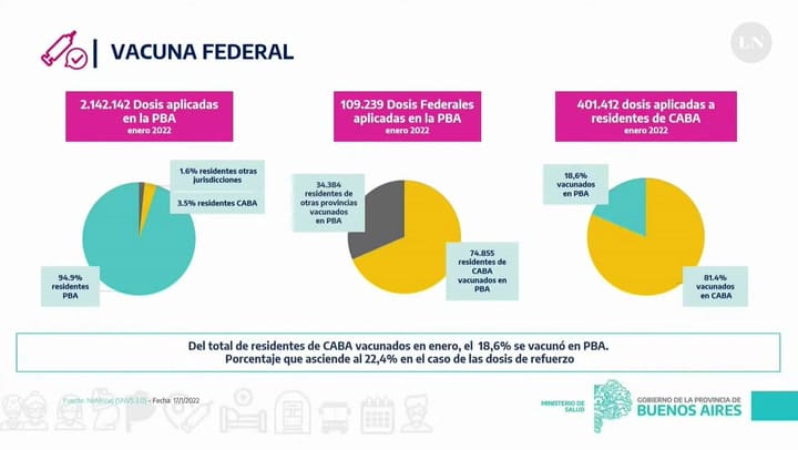 Nicolás Kreplak dijo que la Provincia aplicó cerca del 20% de las dosis que recibieron los porteños