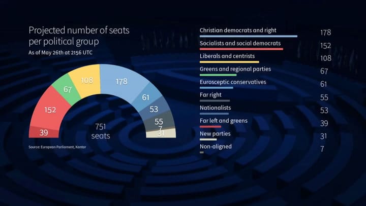 La UE resiste el auge euroescéptico - Fuente: AFP