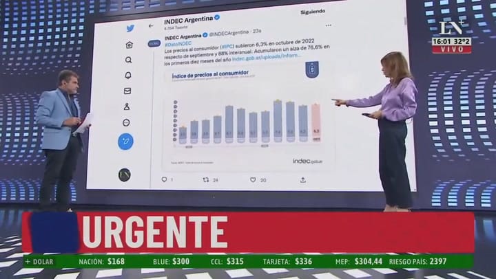 La inflación de octubre fue del 6,3%