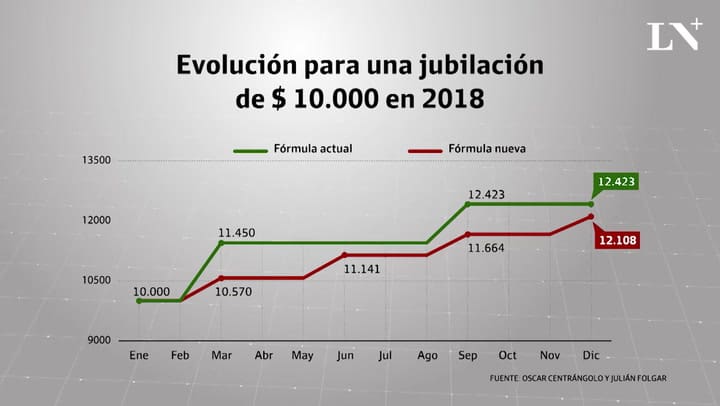 Jubilaciones vs inflación