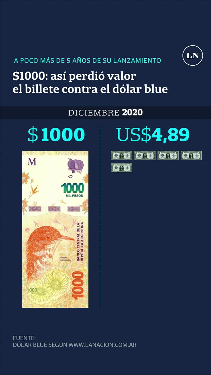 $1000: así perdió valor el billete versus el dólar blue