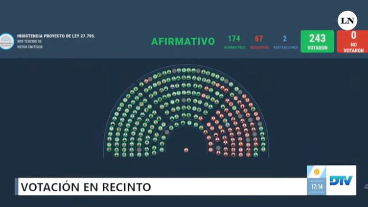 La oposición rechazó el veto al financiamiento universitario