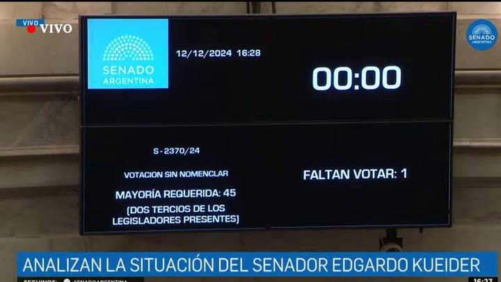 Votación Para La Expulsión Del Senador Kueider