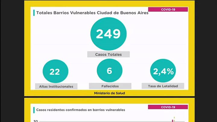 Intenso operativo en la Villa 31: 'Vamos a hacer una búsqueda activa de casos', anticipó Quirós