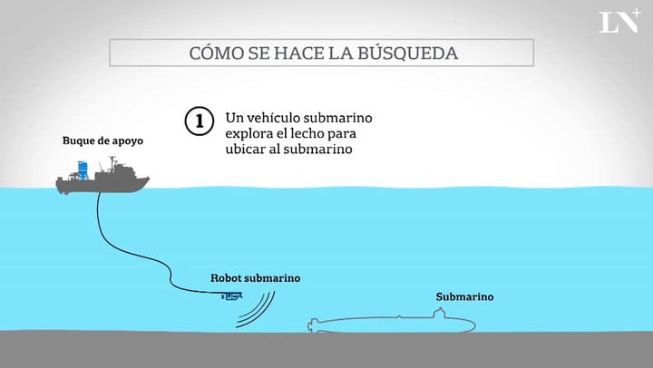 Cómo se realiza la búsqueda y cómo se llevaría a cabo el rescate