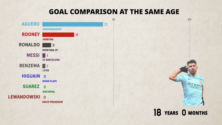 Comparación de goles de Messi, Ronaldo, Higuaín, Suárez y Rooney - Fuente: YouTube