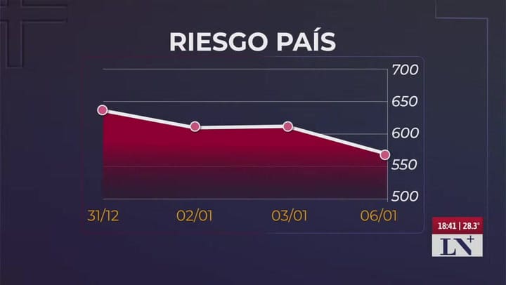 El riesgo país perforó el piso de los 600 puntos básicos
