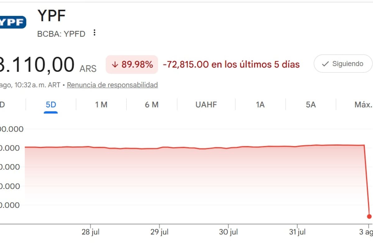 Hubo un split accionario de YPF
