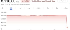 Por qué hoy la acción de YPF aparece desplomada en las pantallas