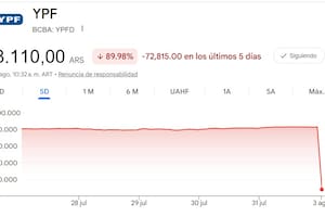 Por qué hoy la acción de YPF aparece desplomada en las pantallas