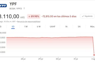 Por qué hoy la acción de YPF aparece desplomada en las pantallas