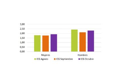ICG de octubre: segmentación por género