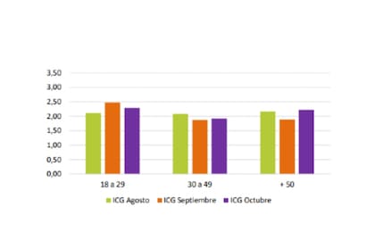 ICG de octubre: segmentación por edad