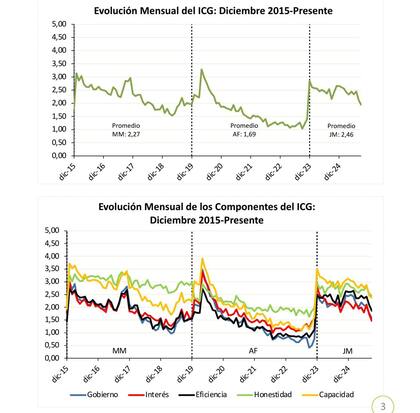 ICG de septiembre: evolución histórica