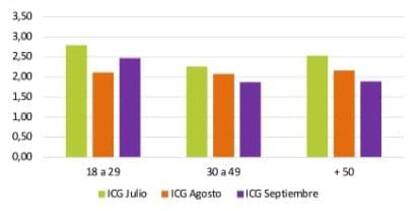 ICG de septiembre: segmentación por edad