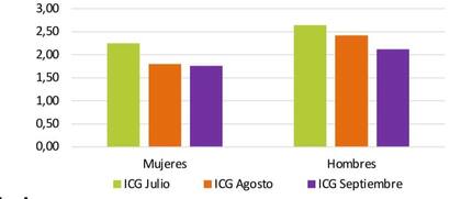 ICG de septiembre: segmentación por género