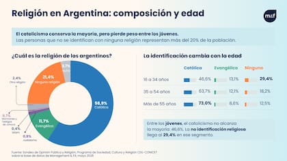 Identificación religiosa en la Argentina