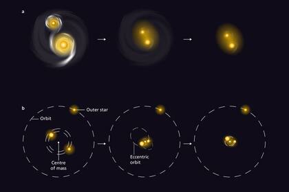 Ilustración de dos escenarios que explican cómo las órbitas de estrellas masivas se encogen con el tiempo