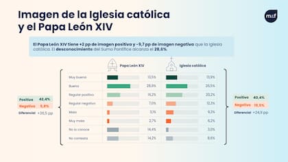 Imagen de la Iglesia católica y el papa León XIV