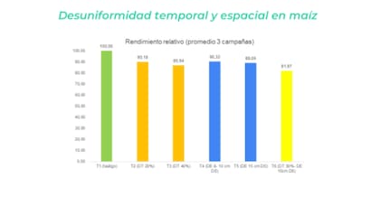 Impacto de la desuniformidad espacial, temporal y su combinación en el rendimiento relativo de maíz. Promedio de 3 años, campañas 18/19, 19/20 y 20/21