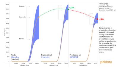 Impacto de la falta de lluvias en la primera quincena de febrero de 2024 en soja de primera en Rojas