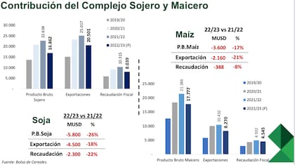 Impacto de la sequía en la contribución del complejo sojero y maicero