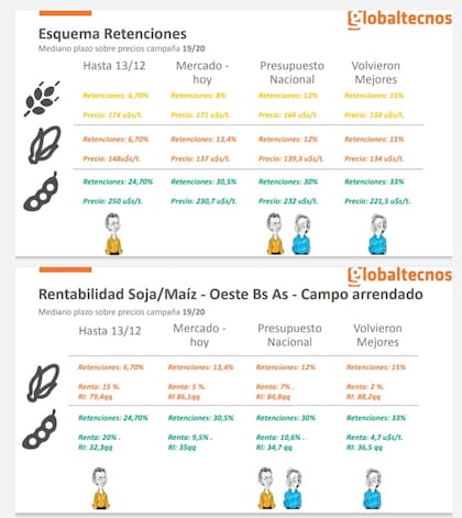 Impacto de las retenciones