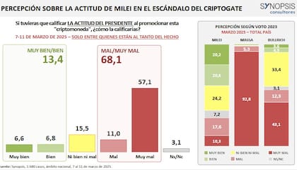 Impacto del criptogate, en la encuesta de Synopsis