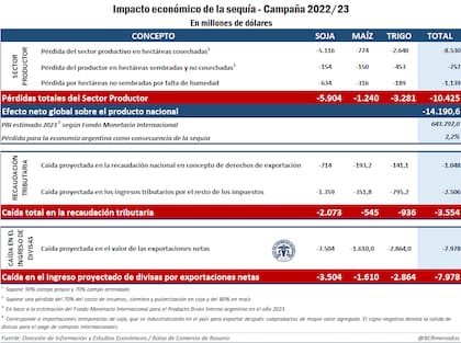 Impacto economico de la sequia