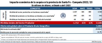 Impacto económico de la sequía en Santa Fe
