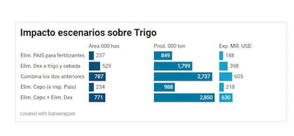 Impacto para el trigo de tomar medidas que incentiven la producción