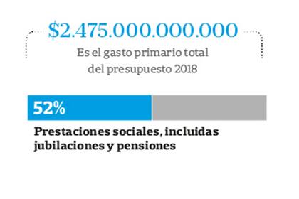 Implica una partida de $10.148 millones; dudas sobre la efectividad de la ayuda para conseguir trabajo