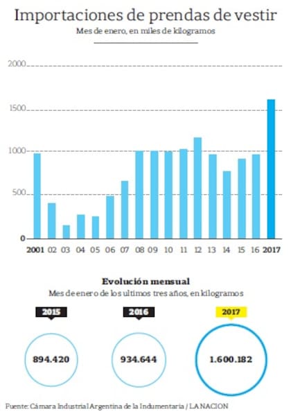 Importaciones de prendas de vestir