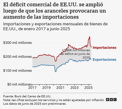 Importaciones y exportaciones de bienes de EE.UU.
